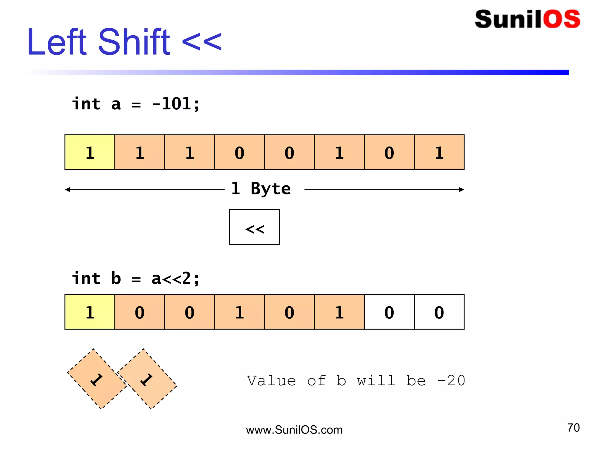 www.SunilOS.com 70
Left Shift <<
1 1 01 0 101
<<
1 Byte
1 0 10 0 001
int a = -101;
int b = a<<2;
1
1
Value of b will be -20
 