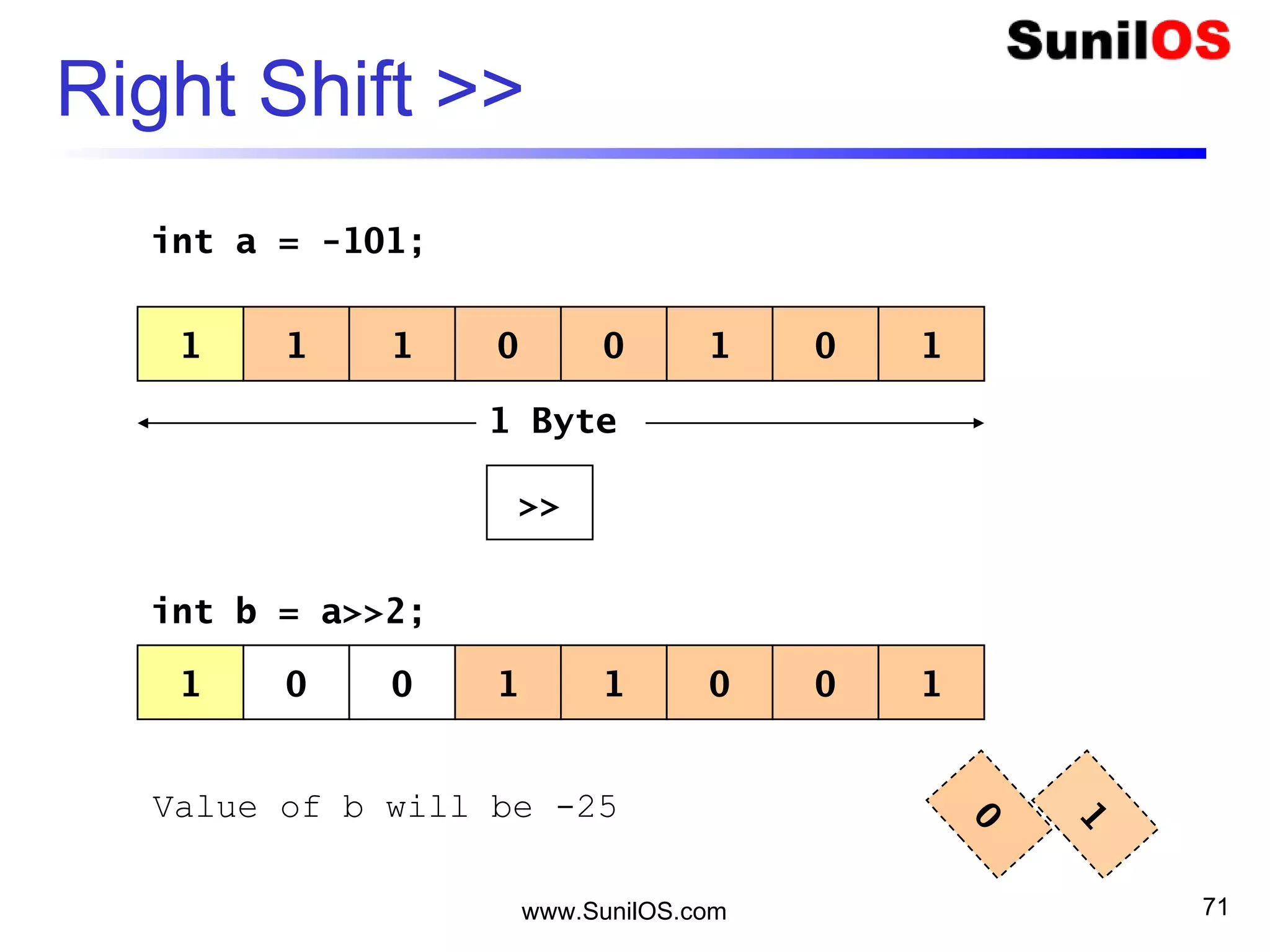 www.SunilOS.com 71
Right Shift >>
1 1 01 0 101
>>
1 Byte
1 0 10 1 100
int a = -101;
int b = a>>2;
1
0
Value of b will be -25
 