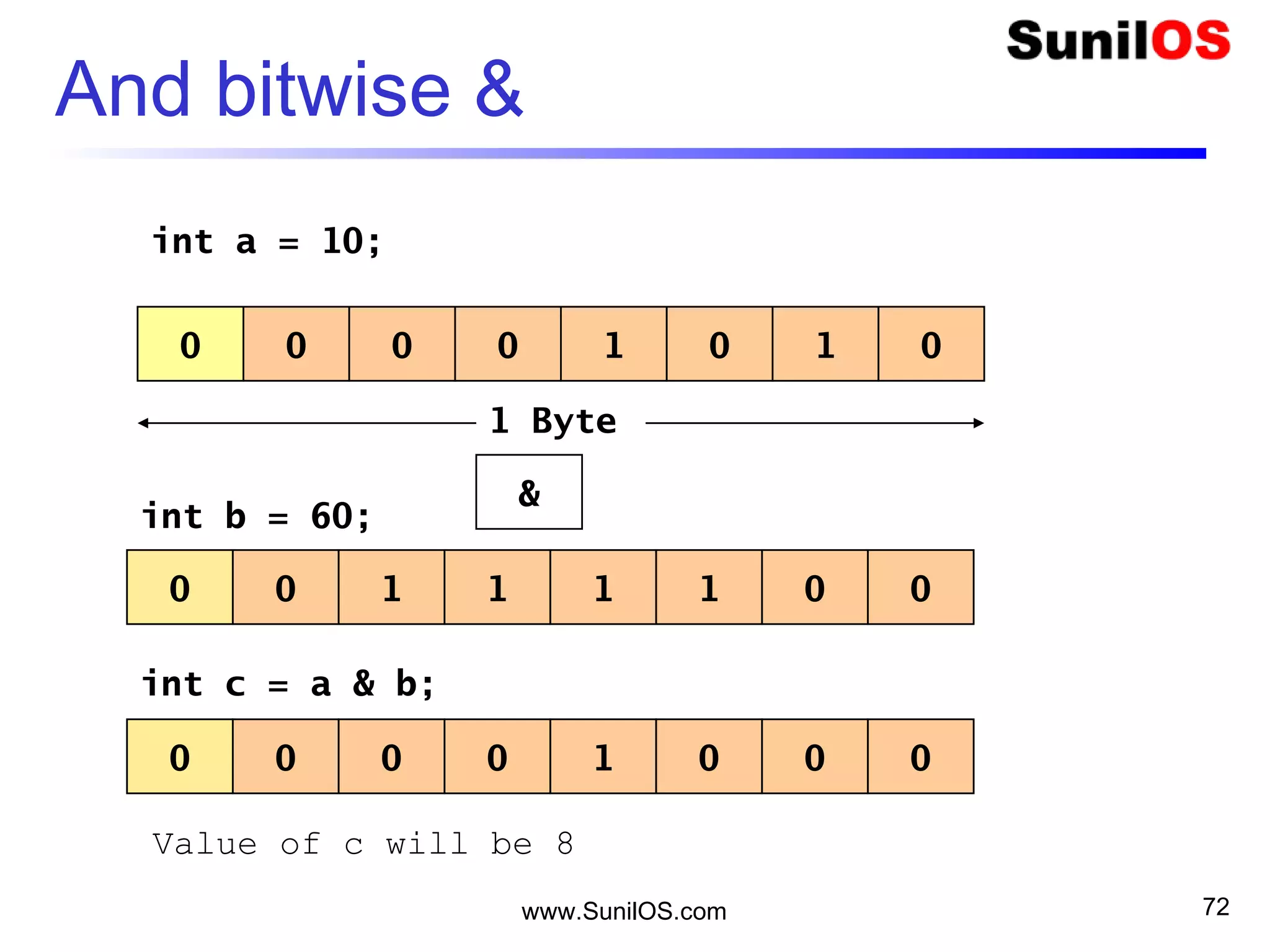 www.SunilOS.com 72
And bitwise &
0 0 00 1 010
&
1 Byte
0 0 11 1 001
int a = 10;
int b = 60;
int c = a & b;
0 0 00 1 000
Value of c will be 8
 