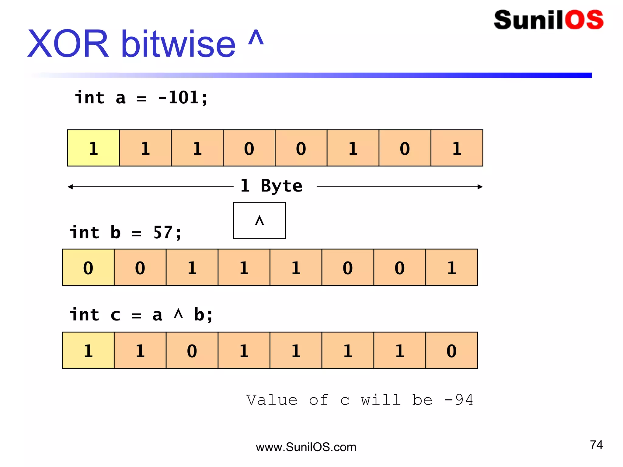 www.SunilOS.com 74
XOR bitwise ^
1 1 01 0 101
^
1 Byte
0 0 11 1 100
int a = -101;
int b = 57;
int c = a ^ b;
1 1 10 1 011
Value of c will be -94
 