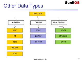 Other Data Types
www.SunilOS.com 17
Data Type
Primitive Derived User Defined
char
int
float
double
void
array
pointer
function
enum
structure
union
 