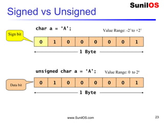 Signed vs Unsigned
www.SunilOS.com 23
0 1 00 0 100
1 Byte
0 1 00 0 100
1 Byte
char a = ‘A’;
unsigned char a = ‘A’;
Sign bit
Data bit
Value Range: -27
to +27
Value Range: 0 to 28
 