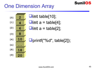 www.SunilOS.com 45
One Dimension Array
20
[0]
18
..
10
8
6
4
2
[1]
[8]
[9]
[2]
[3]
[4]
[n]
int table[10];
int a = table[4];
int a = table[2];
printf("%d", table[2]);
 