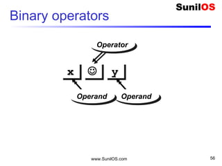 www.SunilOS.com 56
Binary operators
 yyyy
OperandOperand
xxxx
OperandOperand
OperatorOperator
 
