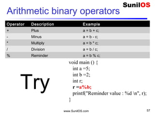 Arithmetic binary operators
Operator Description Example
+ Plus a = b + c;
- Minus a = b - c;
* Multiply a = b * c;
/ Division a = b / c;
% Reminder a = b % c;
www.SunilOS.com 57
void main () {
int a =5;
int b =2;
int r;
r =a%b;
printf("Reminder value : %d n", r);
}
Try
 