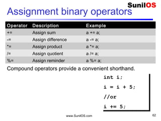 www.SunilOS.com 62
Assignment binary operators
Operator Description Example
+= Assign sum a += a;
-= Assign difference a -= a;
*= Assign product a *= a;
/= Assign quotient a /= a;
%= Assign reminder a %= a;
Compound operators provide a convenient shorthand.
int i;
i = i + 5;
//or
i += 5;
int i;
i = i + 5;
//or
i += 5;
 