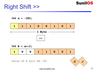 www.SunilOS.com 71
Right Shift >>
1 1 01 0 101
>>
1 Byte
1 0 10 1 100
int a = -101;
int b = a>>2;
1
0
Value of b will be -25
 