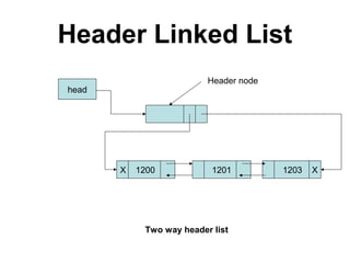 Header Linked List
X 1200 1201 1203 X
head
Header node
Two way header list
 