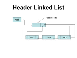 Header Linked List
1200 1201 1203
head
Header node
 