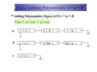  Adding Polynomials: Figure 4:19 c = a + b
4.6.2 Adding Polynomials: c = a + b
Case 1: p->exp = q->exp
3 14 2 8 1 0
p
8 14 -3 10 10 6
q
11 14
a
b
c
 