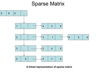 Sparse Matrix
5 6 5
1 4 2 X
2 3 1
3 2 4 X
5 X 5 7 X
6 5 X
A linked representation of sparse matrix
 