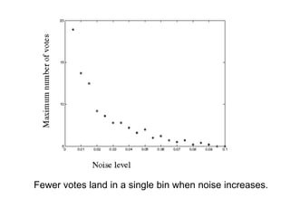 Fewer votes land in a single bin when noise increases.
 