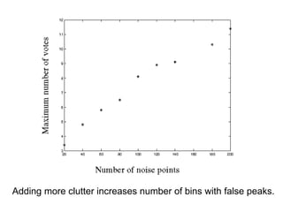 Adding more clutter increases number of bins with false peaks.
 