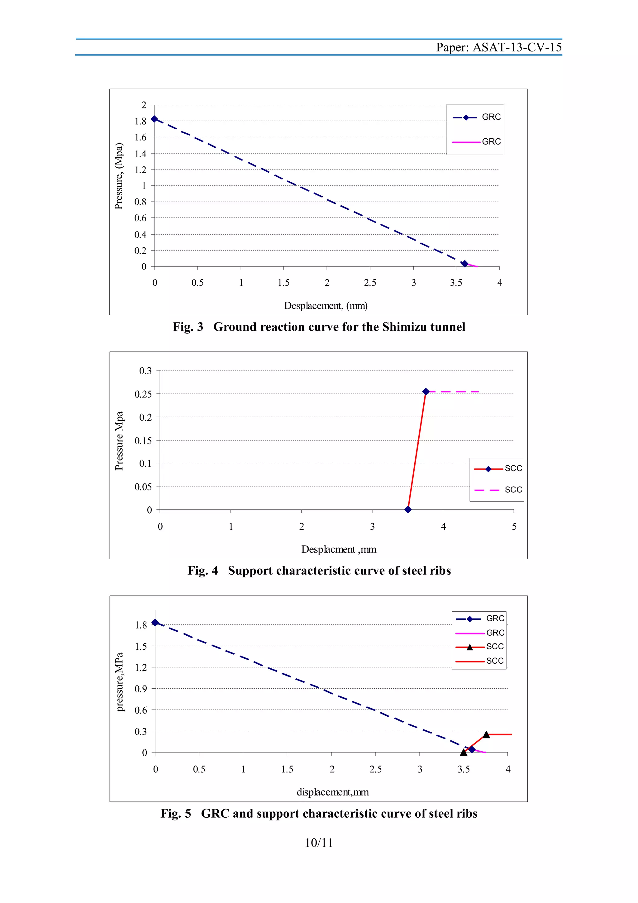 Paper: ASAT-13-CV-15

2
GRC

1.8

Pressure, (Mpa)

1.6

GRC

1.4
1.2
1
0.8
0.6
0.4
0.2
0
0

0.5

1

1.5

2

2.5

3

3.5

4

Desplacement, (mm)

Fig. 3 Ground reaction curve for the Shimizu tunnel

0.3

Pressure Mpa

0.25
0.2
0.15
0.1

SCC

0.05

SCC

0
0

1

2

3

4

5

Desplacment ,mm

Fig. 4 Support characteristic curve of steel ribs

GRC

1.8

GRC

pressure,MPa

1.5

SCC
SCC

1.2
0.9
0.6
0.3
0
0

0.5

1

1.5

2

2.5

3

3.5

displacement,mm

Fig. 5 GRC and support characteristic curve of steel ribs
10/11

4

 