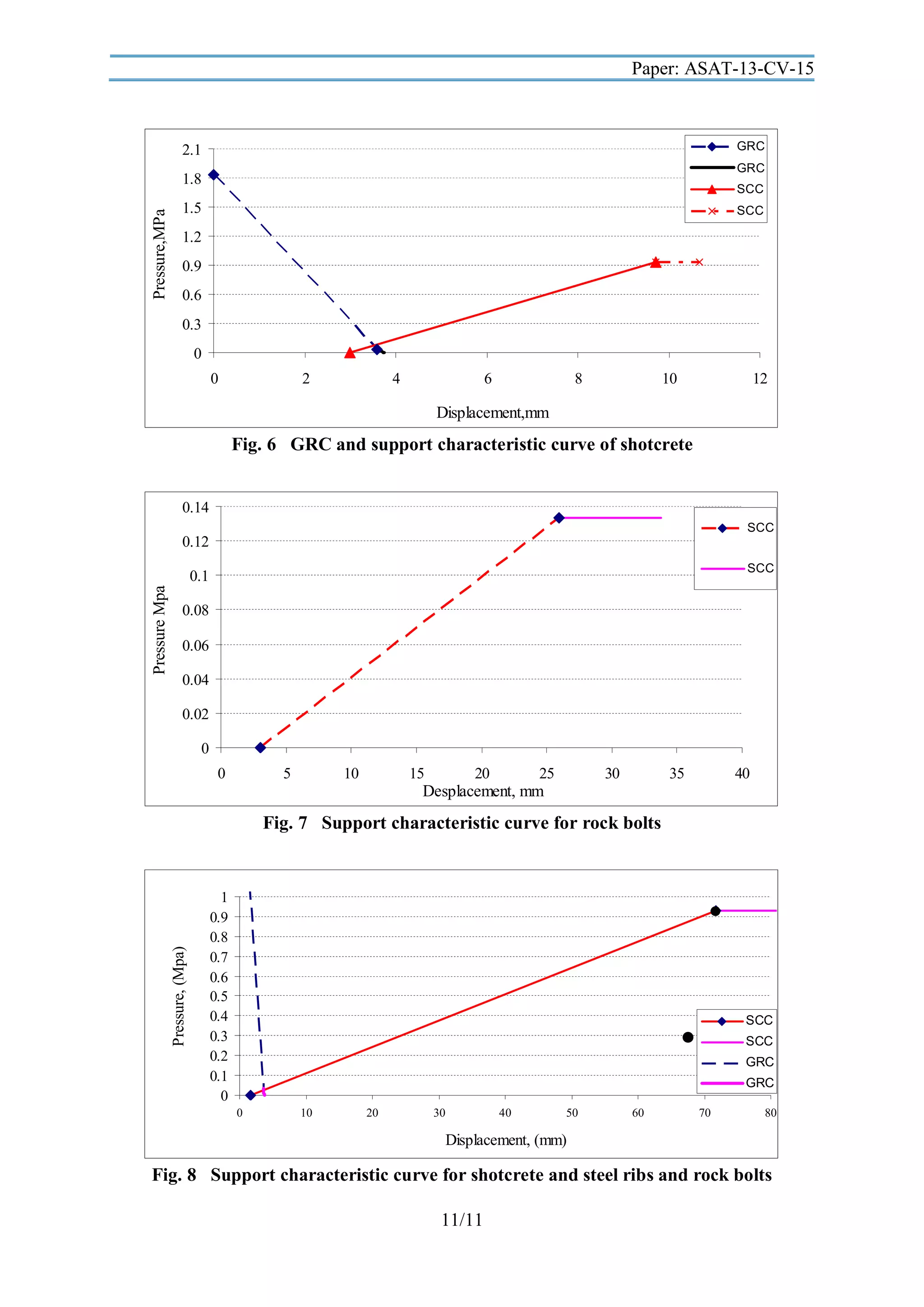 Paper: ASAT-13-CV-15

GRC

2.1

GRC

Pressure,MPa

1.8

SCC

1.5

SCC

1.2
0.9
0.6
0.3
0
0

2

4

6

8

10

12

Displacement,mm

Fig. 6 GRC and support characteristic curve of shotcrete

0.14
SCC

0.12
SCC

Pressure Mpa

0.1
0.08
0.06
0.04
0.02
0
0

5

10

15

20

25

30

35

40

Desplacement, mm

Pressure, (Mpa)

Fig. 7 Support characteristic curve for rock bolts

1
0.9
0.8
0.7
0.6
0.5
0.4
0.3
0.2
0.1
0

SCC
SCC
GRC
GRC
0

10

20

30

40

50

60

70

80

Displacement, (mm)

Fig. 8 Support characteristic curve for shotcrete and steel ribs and rock bolts
11/11

 