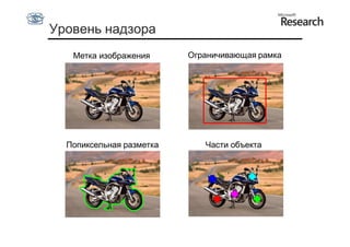 Уровень надзора
   Метка изображения      Ограничивающая рамка




  Попиксельная разметка      Части объекта
 