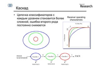 Каскад
• Цепочка классификаторов с
                                                                           Receiver operating
  каждым уровнем становится более                                            characteristic
  сложной, ошибка второго рода                                                          % False Pos
  постоянно снижается                                                           0                       50
                                                                           vs false neg determined by




                                                                          100
                                                        % Detection

                                                                          0
                             T                  T                                   T
 IMAGE        Classifier 1       Classifier 2       Classifier 3                        FACE
 SUB-WINDOW
                     F                  F                             F

              NON-FACE           NON-FACE           NON-FACE
 