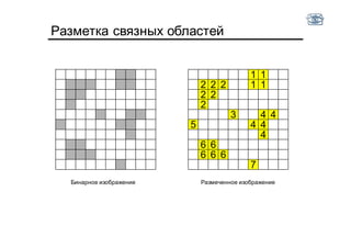 Разметка связных областей
1 1
2 2 2 1 1
2 2
2
3 4 4
5 4 4
4
6 6
6 6 6
7
Бинарное изображение Размеченное изображение
 