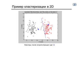 Пример кластеризации в 2D
Кластеры после второй итерации (шаг 2)
8 10 12 14 16 18 20
7
8
9
10
11
12
13
14
Updated Memberships and Boundary at Iteration 2
XVariable
YVariable
 