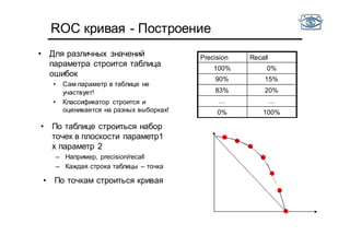 ROC кривая - Построение
• Для различных значений
параметра строится таблица
ошибок
• Сам параметр в таблице не
участвует!
• Классификатор строится и
оценивается на разных выборках!
Precision Recall
100% 0%
90% 15%
83% 20%
… …
0% 100%
• По таблице строиться набор
точек в плоскости параметр1
x параметр 2
– Например, precision/recall
– Каждая строка таблицы – точка
• По точкам строиться кривая
 