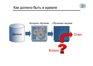 Как должно быть в идеале
Данные
Алгоритм обучения Обученная машина
Ответ
Вопрос
 