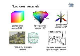 Признаки пикселей
Пространство
цветов L*a*b*
Пространство
цветов HSV
Пространство
цветов RGB
Градиенты в каждом
пикселе
Наличие и ориентация
края в каждом пикселе
 