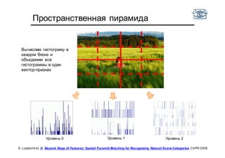 Пространственная пирамида
Вычислим гистограму в
каждом блоке и
объединим все
гистограммы в один
вектор-признак
Уровень 0 Уровень 1 Уровень 2
S. Lazebnik et. Al. Beyond Bags of Features: Spatial Pyramid Matching for Recognizing Natural Scene Categories CVPR 2006
 