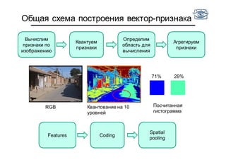 Общая схема построения вектор-признака
Вычислим
признаки по
изображению
Агрегируем
признаки
Квантуем
признаки
Определим
область для
вычисления
RGB Квантование на 10
уровней
71% 29%
Посчитанная
гистограмма
Features Coding
Spatial
pooling
 