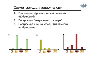 Схема метода «мешок слов»
1. Извлечение фрагментов из коллекции
изображений
2. Построение “визуального словаря”
3. Построение «мешка слов» для каждого
изображения
 