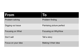 From To
Problem solving Problem finding
Digging out issue Paintaing picture perfect
Focusing on What Focusing on Why/How
Don’t sell Tell a story
Focus on your idea Making it their idea
 