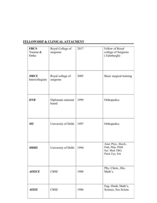 FELLOWSHIP & CLINICAL ATTACMENT
FRCS
Trauma &
Ortho
Royal College of
surgeons
2017 Fellow of Royal
college of Surgeons
( Edinburgh)
MRCS
Intercollegiate
Royal college of
surgeons
2005 Basic surgical training
DNB Diplomate national
board
1999 Orthopedics
MS University of Delhi 1997 Orthopedics
MBBS University of Delhi 1994
Anat, Phys., Bioch.,
Path, Phar, PSM
Sur. Med. ObG
Paed, Eye, Ent
AISSCE CBSE 1988
Phy, Chem., Bio,
Math’s.
AISSE CBSE 1986
Eng. Hindi, Math’s,
Science, Soc.Scienc
 