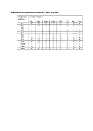Programme Outcomes and Course Outcomes mapping:
Programme
Out come
Course outcomes
CO1 CO2 CO3 CO4 CO5 CO6 CO7 CO8
PO1 √ √ √ √ √ √ √ √
PO2 √ √ √ √ √ √ √ √
PO3 - - - - - - - -
PO4 - - - - - - - -
PO5 - - - - - - - -
PO6 √ √ √ √ √ √ √ √
PO7 √ √ √ √ √ √ √ √
PO8 √ √ √ √ √ √ √ √
PO9 √ √ √ √ √ √ √ √
PO10 √ √ √ √ √ √ √ √
PO11 √ √ √ √ √ √ √ √
PO12 √ √ √ √ √ √ √ √
 