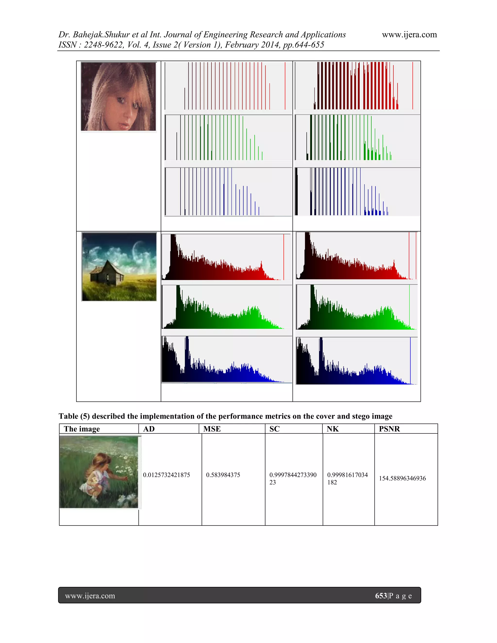 Dr. Bahejak.Shukur et al Int. Journal of Engineering Research and Applications
ISSN : 2248-9622, Vol. 4, Issue 2( Version 1), February 2014, pp.644-655

www.ijera.com

Table (5) described the implementation of the performance metrics on the cover and stego image
The image

AD

0.0125732421875

www.ijera.com

MSE

0.583984375

SC

NK

PSNR

0.9997844273390
23

0.99981617034
182

154.58896346936

653|P a g e

 
