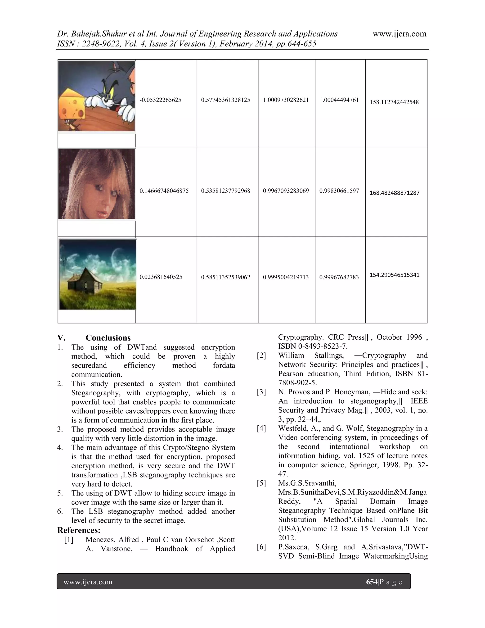 Dr. Bahejak.Shukur et al Int. Journal of Engineering Research and Applications
ISSN : 2248-9622, Vol. 4, Issue 2( Version 1), February 2014, pp.644-655

www.ijera.com

-0.05322265625

2.

3.
4.

5.
6.

1.00044494761

158.112742442548

0.53581237792968

0.9967093283069

0.99830661597

168.482488871287

0.023681640525

1.

1.0009730282621

0.14666748046875

V.

0.57745361328125

0.58511352539062

0.9995004219713

0.99967682783

154.290546515341

Conclusions
The using of DWTand suggested encryption
method, which could be proven a highly
securedand
efficiency
method
fordata
communication.
This study presented a system that combined
Steganography, with cryptography, which is a
powerful tool that enables people to communicate
without possible eavesdroppers even knowing there
is a form of communication in the first place.
The proposed method provides acceptable image
quality with very little distortion in the image.
The main advantage of this Crypto/Stegno System
is that the method used for encryption, proposed
encryption method, is very secure and the DWT
transformation ,LSB steganography techniques are
very hard to detect.
The using of DWT allow to hiding secure image in
cover image with the same size or larger than it.
The LSB steganography method added another
level of security to the secret image.

[2]

[3]

[4]

[5]

References:
[1]

Menezes, Alfred , Paul C van Oorschot ,Scott
A. Vanstone, ― Handbook of Applied

www.ijera.com

[6]

Cryptography. CRC Press‖ , October 1996 ,
ISBN 0-8493-8523-7.
William Stallings, ―Cryptography and
Network Security: Principles and practices‖ ,
Pearson education, Third Edition, ISBN 817808-902-5.
N. Provos and P. Honeyman, ―Hide and seek:
An introduction to steganography,‖ IEEE
Security and Privacy Mag.‖ , 2003, vol. 1, no.
3, pp. 32–44,.
Westfeld, A., and G. Wolf, Steganography in a
Video conferencing system, in proceedings of
the second international workshop on
information hiding, vol. 1525 of lecture notes
in computer science, Springer, 1998. Pp. 3247.
Ms.G.S.Sravanthi,
Mrs.B.SunithaDevi,S.M.Riyazoddin&M.Janga
Reddy,
"A
Spatial
Domain
Image
Steganography Technique Based onPlane Bit
Substitution Method",Global Journals Inc.
(USA),Volume 12 Issue 15 Version 1.0 Year
2012.
P.Saxena, S.Garg and A.Srivastava,”DWTSVD Semi-Blind Image WatermarkingUsing
654|P a g e

 