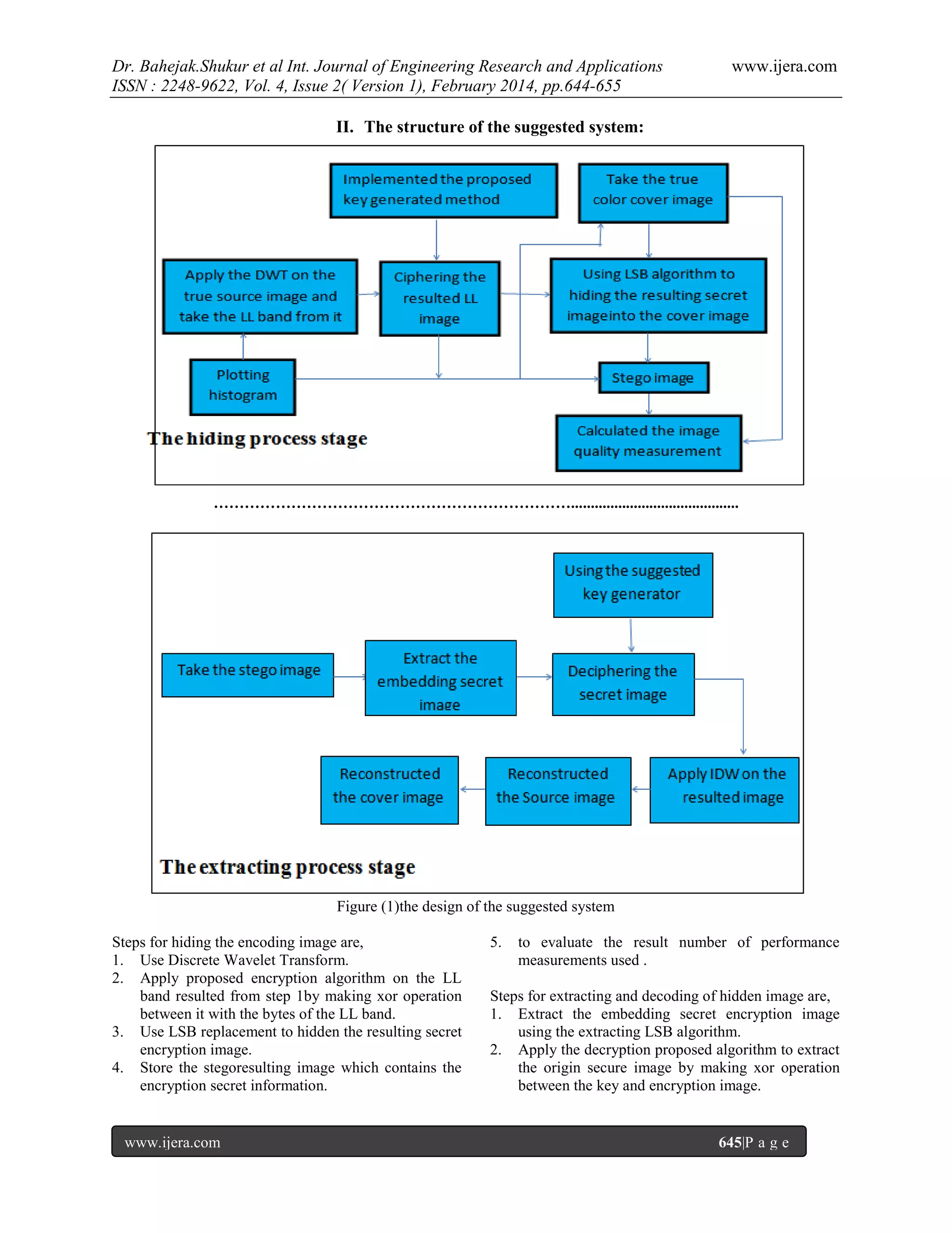 Dr. Bahejak.Shukur et al Int. Journal of Engineering Research and Applications
ISSN : 2248-9622, Vol. 4, Issue 2( Version 1), February 2014, pp.644-655

www.ijera.com

II. The structure of the suggested system:

……………………………………………………………...........................................

Figure (1)the design of the suggested system
Steps for hiding the encoding image are,
1. Use Discrete Wavelet Transform.
2. Apply proposed encryption algorithm on the LL
band resulted from step 1by making xor operation
between it with the bytes of the LL band.
3. Use LSB replacement to hidden the resulting secret
encryption image.
4. Store the stegoresulting image which contains the
encryption secret information.

www.ijera.com

5.

to evaluate the result number of performance
measurements used .

Steps for extracting and decoding of hidden image are,
1. Extract the embedding secret encryption image
using the extracting LSB algorithm.
2. Apply the decryption proposed algorithm to extract
the origin secure image by making xor operation
between the key and encryption image.

645|P a g e

 