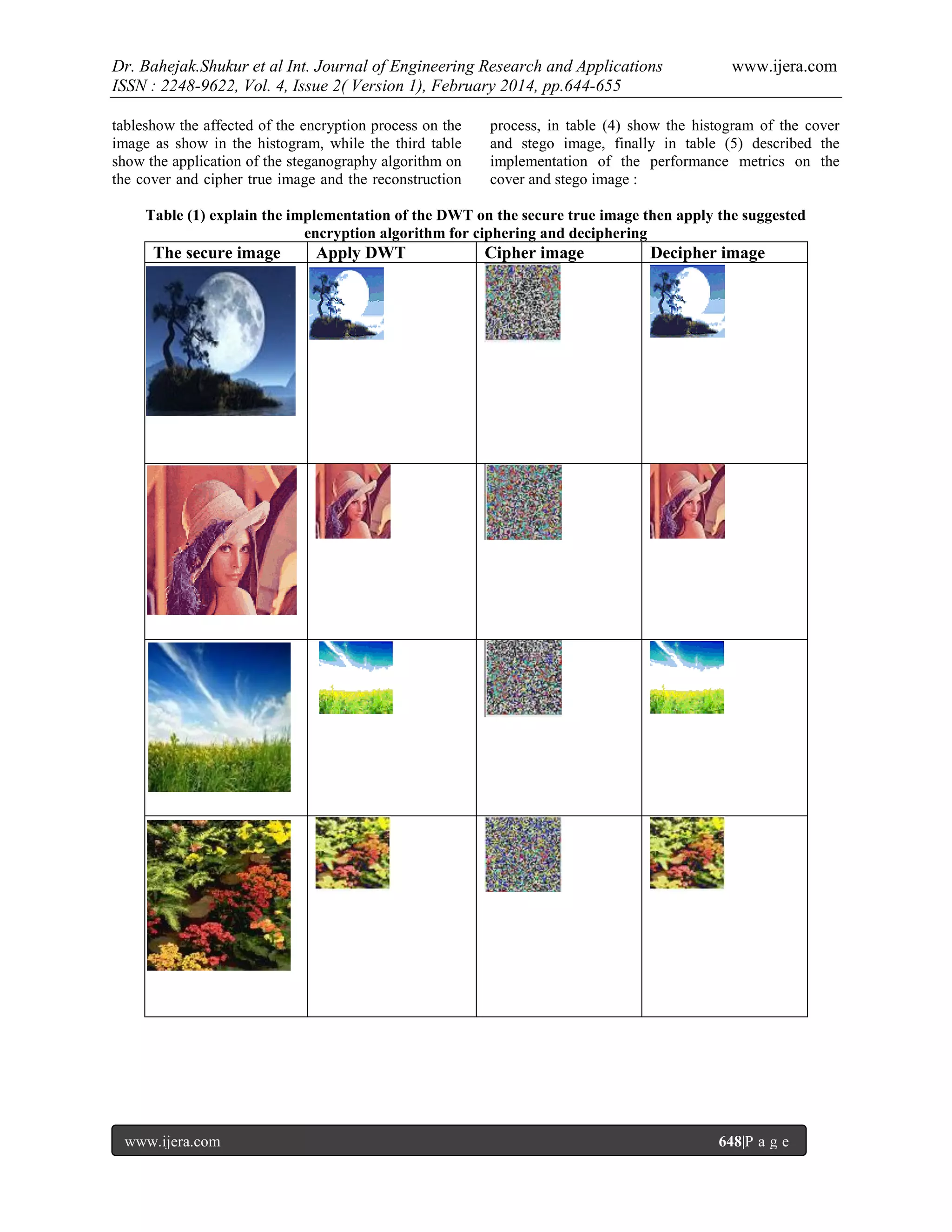 Dr. Bahejak.Shukur et al Int. Journal of Engineering Research and Applications
ISSN : 2248-9622, Vol. 4, Issue 2( Version 1), February 2014, pp.644-655
tableshow the affected of the encryption process on the
image as show in the histogram, while the third table
show the application of the steganography algorithm on
the cover and cipher true image and the reconstruction

www.ijera.com

process, in table (4) show the histogram of the cover
and stego image, finally in table (5) described the
implementation of the performance metrics on the
cover and stego image :

Table (1) explain the implementation of the DWT on the secure true image then apply the suggested
encryption algorithm for ciphering and deciphering

The secure image

www.ijera.com

Apply DWT

Cipher image

Decipher image

648|P a g e

 