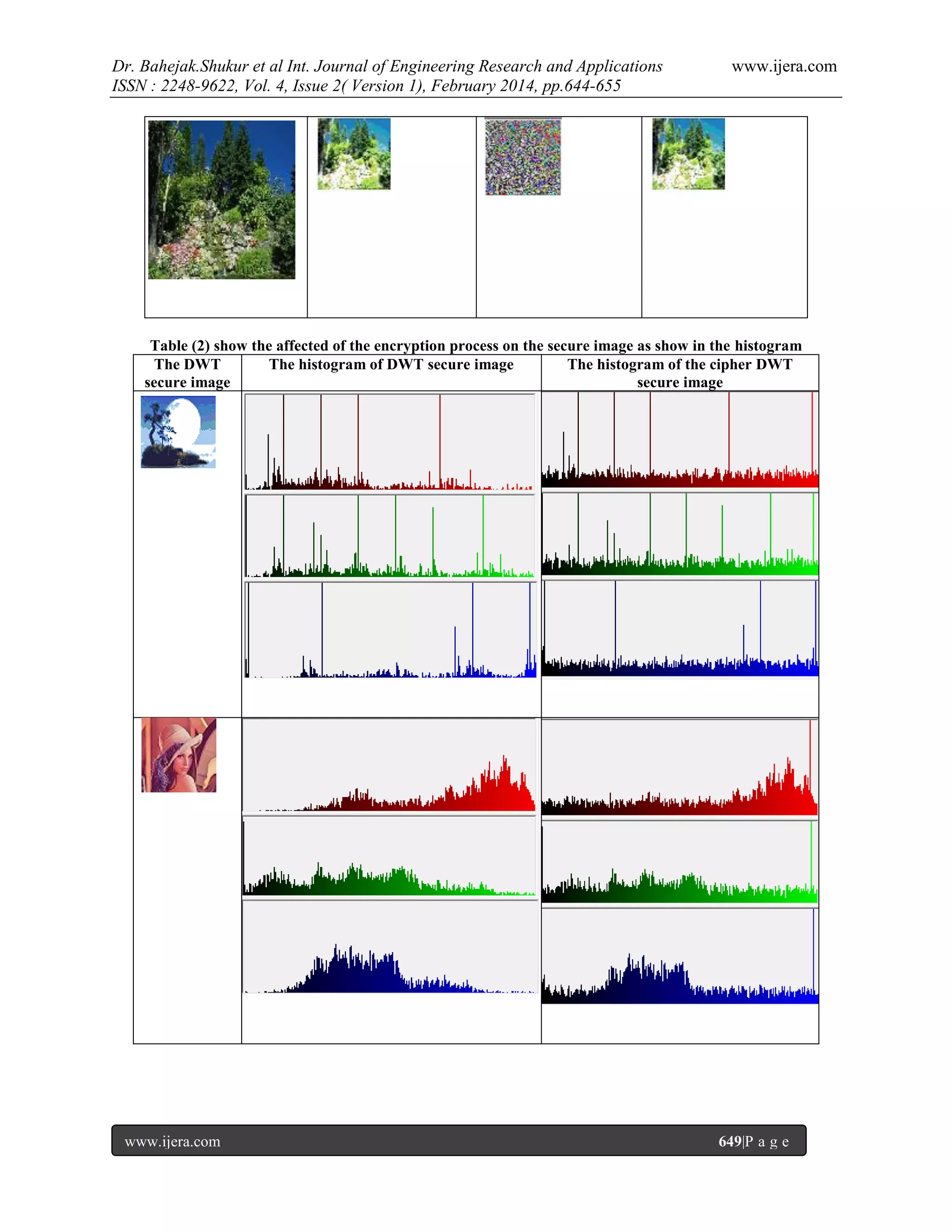 Dr. Bahejak.Shukur et al Int. Journal of Engineering Research and Applications
ISSN : 2248-9622, Vol. 4, Issue 2( Version 1), February 2014, pp.644-655

www.ijera.com

Table (2) show the affected of the encryption process on the secure image as show in the histogram
The DWT
The histogram of DWT secure image
The histogram of the cipher DWT
secure image
secure image

www.ijera.com

649|P a g e

 