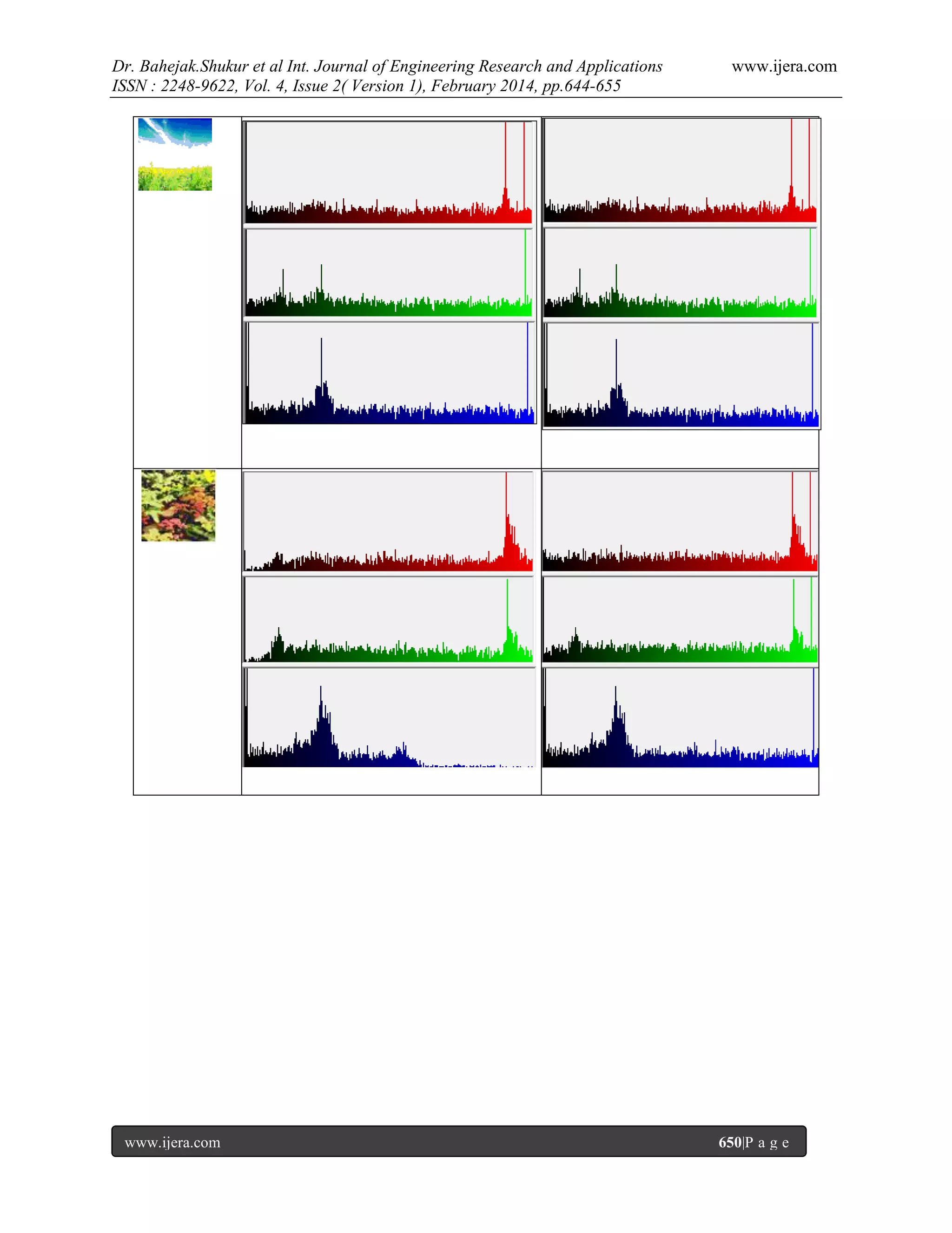 Dr. Bahejak.Shukur et al Int. Journal of Engineering Research and Applications
ISSN : 2248-9622, Vol. 4, Issue 2( Version 1), February 2014, pp.644-655

www.ijera.com

www.ijera.com

650|P a g e

 