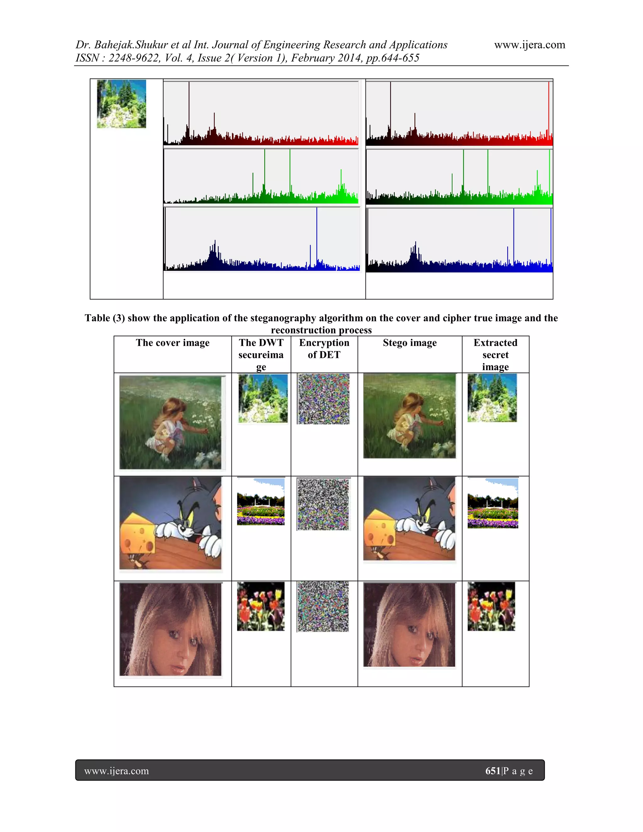 Dr. Bahejak.Shukur et al Int. Journal of Engineering Research and Applications
ISSN : 2248-9622, Vol. 4, Issue 2( Version 1), February 2014, pp.644-655

www.ijera.com

Table (3) show the application of the steganography algorithm on the cover and cipher true image and the
reconstruction process
The cover image
The DWT Encryption
Stego image
Extracted
secureima
of DET
secret
ge
image

www.ijera.com

651|P a g e

 