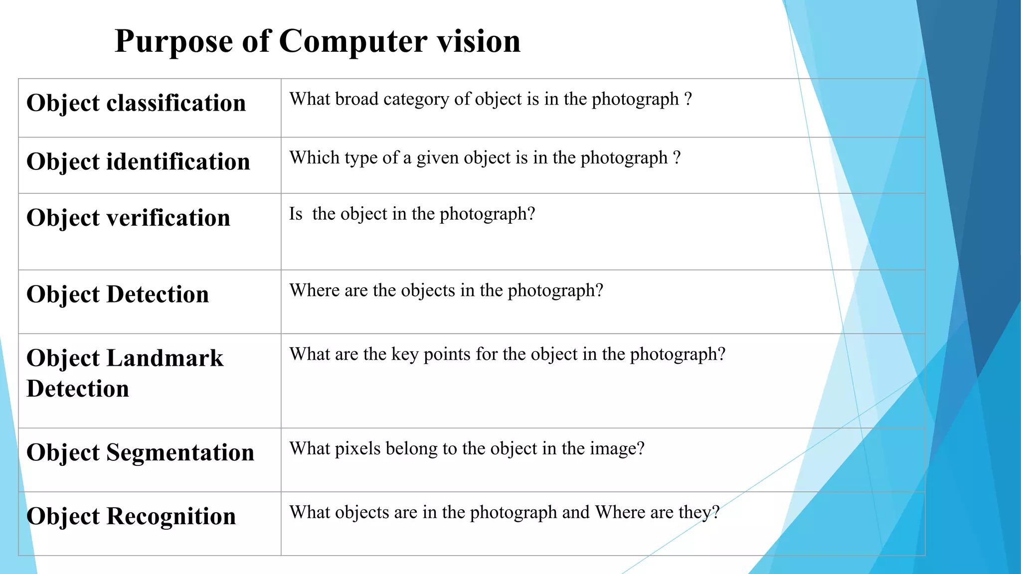 Purpose of Computer vision
Object classification What broad category of object is in the photograph ?
Object identification Which type of a given object is in the photograph ?
Object verification Is the object in the photograph?
Object Detection Where are the objects in the photograph?
Object Landmark
Detection
What are the key points for the object in the photograph?
Object Segmentation What pixels belong to the object in the image?
Object Recognition What objects are in the photograph and Where are they?
 