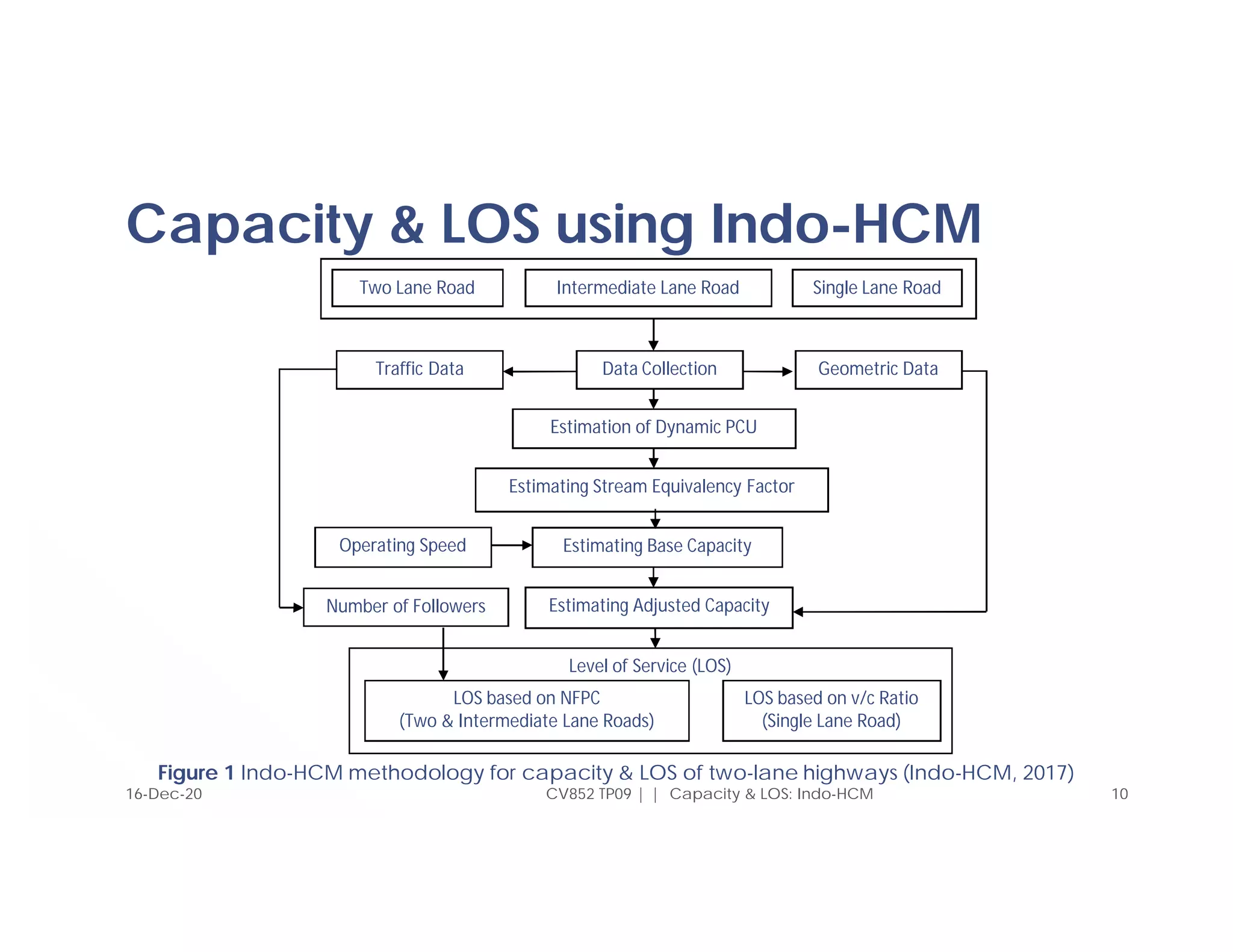 Capacity & LOS using Indo-HCM
CV852 TP09 | | Capacity & LOS: Indo-HCM 10
16-Dec-20
Two Lane Road Intermediate Lane Road Single Lane Road
Data Collection
Traffic Data Geometric Data
Estimation of Dynamic PCU
Estimating Stream Equivalency Factor
Estimating Base Capacity
Estimating Adjusted Capacity
Number of Followers
Operating Speed
Level of Service (LOS)
LOS based on v/c Ratio
(Single Lane Road)
LOS based on NFPC
(Two & Intermediate Lane Roads)
Figure 1 Indo-HCM methodology for capacity & LOS of two-lane highways (Indo-HCM, 2017)
 