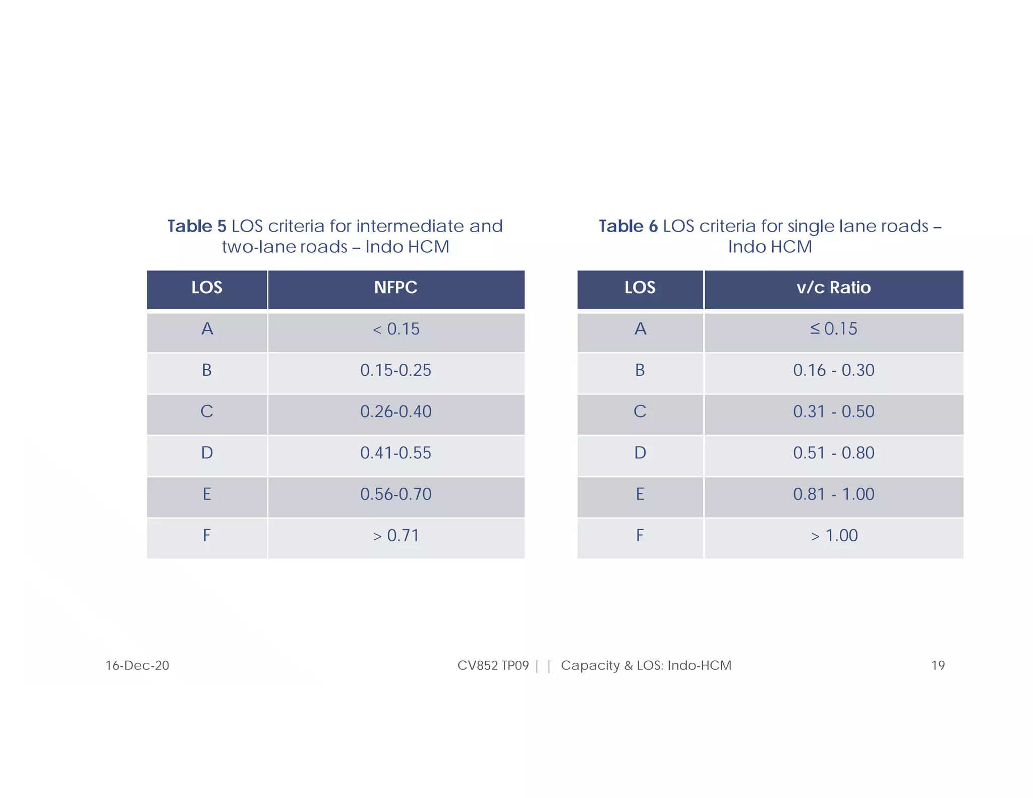 LOS NFPC
A < 0.15
B 0.15-0.25
C 0.26-0.40
D 0.41-0.55
E 0.56-0.70
F > 0.71
CV852 TP09 | | Capacity & LOS: Indo-HCM 19
LOS v/c Ratio
A ≤ 0.15
B 0.16 - 0.30
C 0.31 - 0.50
D 0.51 - 0.80
E 0.81 - 1.00
F > 1.00
Table 5 LOS criteria for intermediate and
two-lane roads – Indo HCM
Table 6 LOS criteria for single lane roads –
Indo HCM
16-Dec-20
 