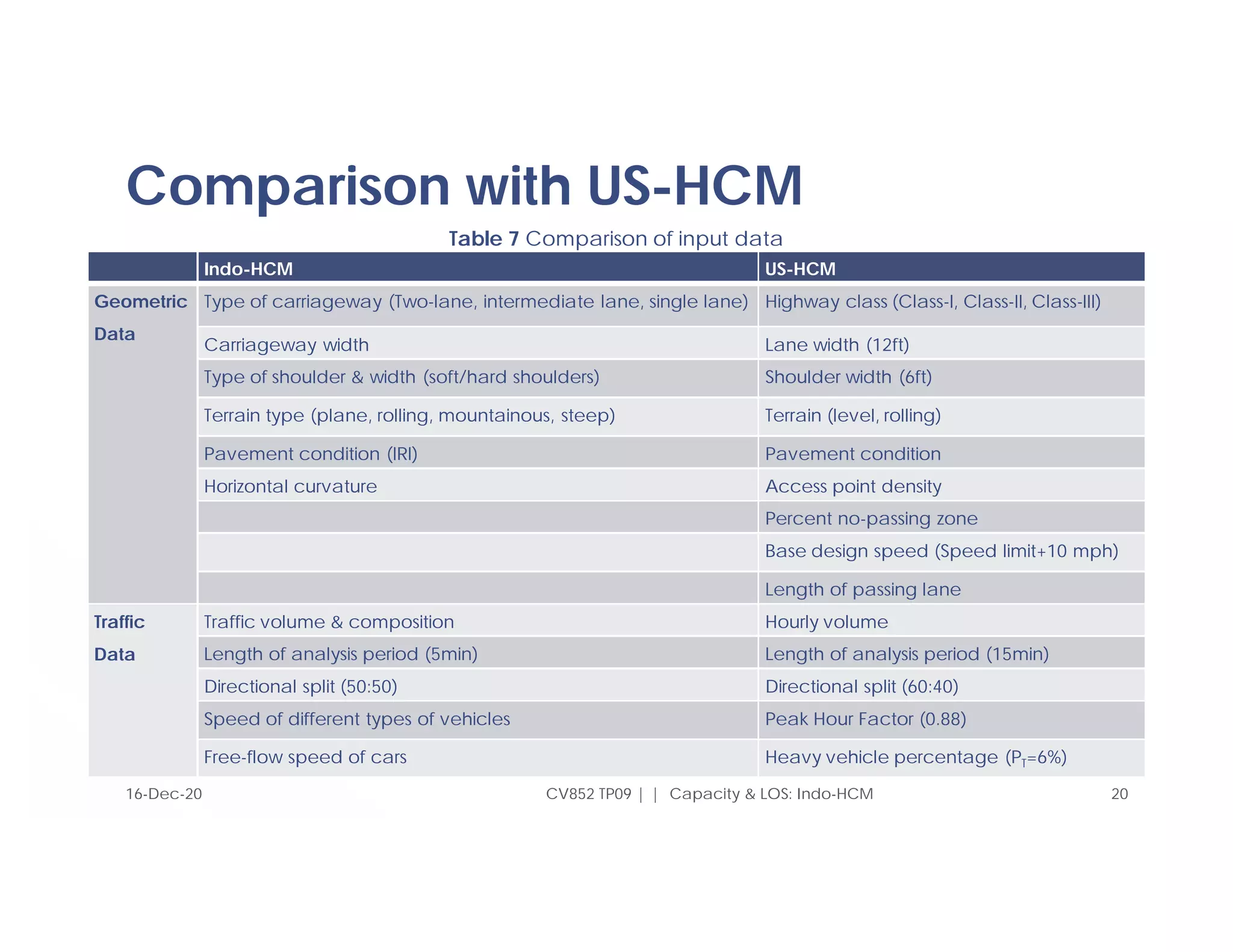 Comparison with US-HCM
CV852 TP09 | | Capacity & LOS: Indo-HCM 20
16-Dec-20
Indo-HCM US-HCM
Geometric
Data
Type of carriageway (Two-lane, intermediate lane, single lane) Highway class (Class-I, Class-II, Class-III)
Carriageway width Lane width (12ft)
Type of shoulder & width (soft/hard shoulders) Shoulder width (6ft)
Terrain type (plane, rolling, mountainous, steep) Terrain (level, rolling)
Pavement condition (IRI) Pavement condition
Horizontal curvature Access point density
Percent no-passing zone
Base design speed (Speed limit+10 mph)
Length of passing lane
Traffic
Data
Traffic volume & composition Hourly volume
Length of analysis period (5min) Length of analysis period (15min)
Directional split (50:50) Directional split (60:40)
Speed of different types of vehicles Peak Hour Factor (0.88)
Free-flow speed of cars Heavy vehicle percentage (PT=6%)
Table 7 Comparison of input data
 