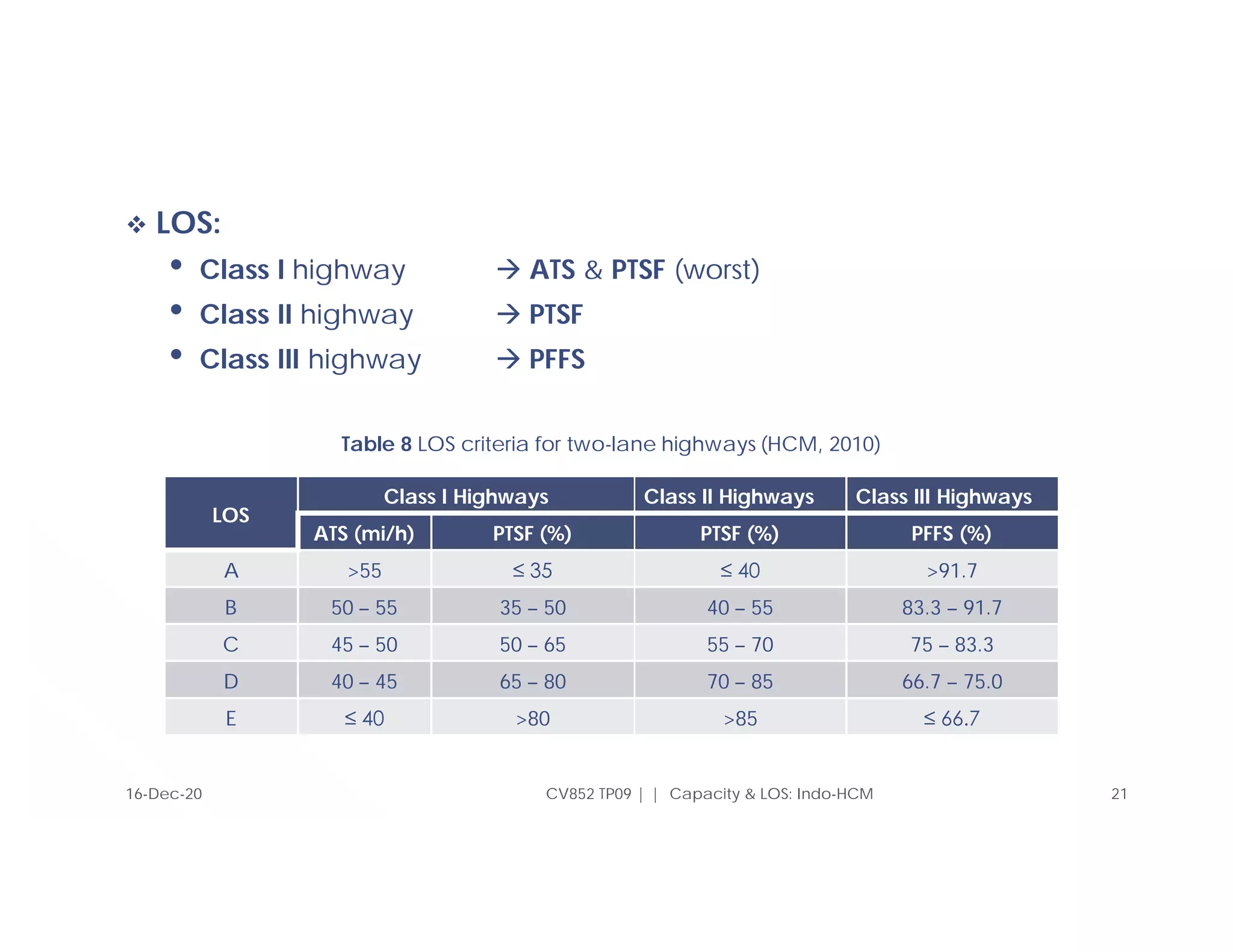  LOS:
• Class I highway  ATS & PTSF (worst)
• Class II highway  PTSF
• Class III highway  PFFS
CV852 TP09 | | Capacity & LOS: Indo-HCM 21
16-Dec-20
LOS
Class I Highways Class II Highways Class III Highways
ATS (mi/h) PTSF (%) PTSF (%) PFFS (%)
A >55 ≤ 35 ≤ 40 >91.7
B 50 – 55 35 – 50 40 – 55 83.3 – 91.7
C 45 – 50 50 – 65 55 – 70 75 – 83.3
D 40 – 45 65 – 80 70 – 85 66.7 – 75.0
E ≤ 40 >80 >85 ≤ 66.7
Table 8 LOS criteria for two-lane highways (HCM, 2010)
 