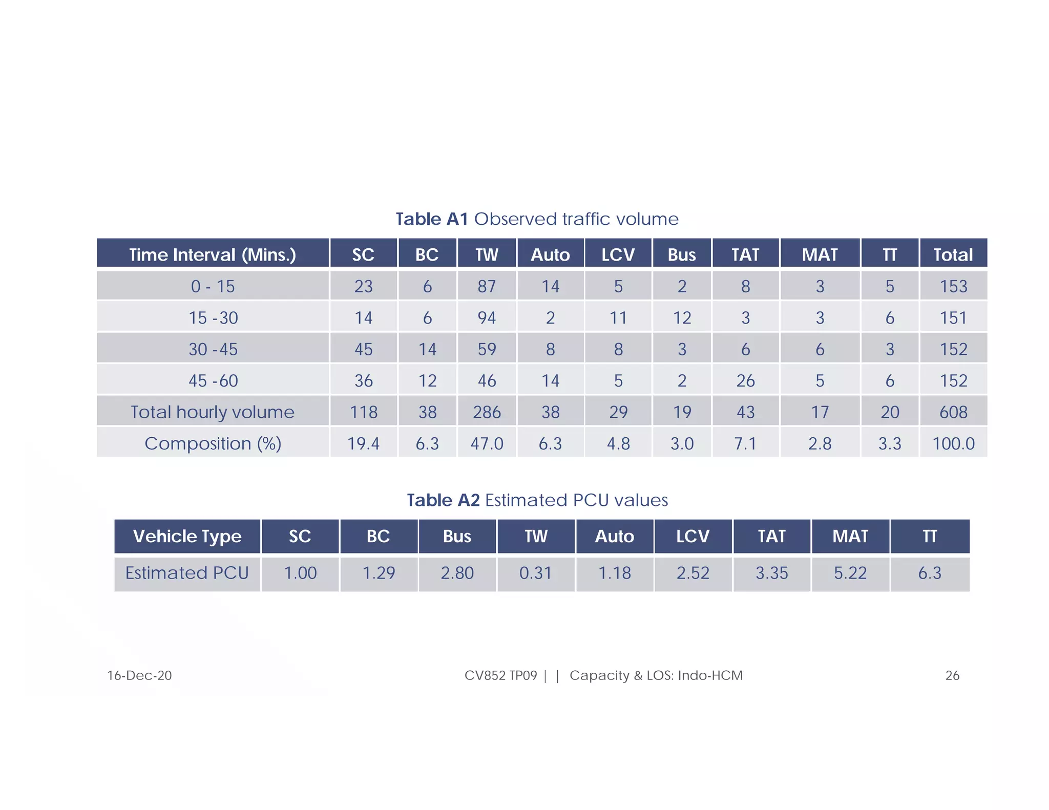 CV852 TP09 | | Capacity & LOS: Indo-HCM 26
Vehicle Type SC BC Bus TW Auto LCV TAT MAT TT
Estimated PCU 1.00 1.29 2.80 0.31 1.18 2.52 3.35 5.22 6.3
Time Interval (Mins.) SC BC TW Auto LCV Bus TAT MAT TT Total
0 - 15 23 6 87 14 5 2 8 3 5 153
15 -30 14 6 94 2 11 12 3 3 6 151
30 -45 45 14 59 8 8 3 6 6 3 152
45 -60 36 12 46 14 5 2 26 5 6 152
Total hourly volume 118 38 286 38 29 19 43 17 20 608
Composition (%) 19.4 6.3 47.0 6.3 4.8 3.0 7.1 2.8 3.3 100.0
Table A1 Observed traffic volume
Table A2 Estimated PCU values
16-Dec-20
 