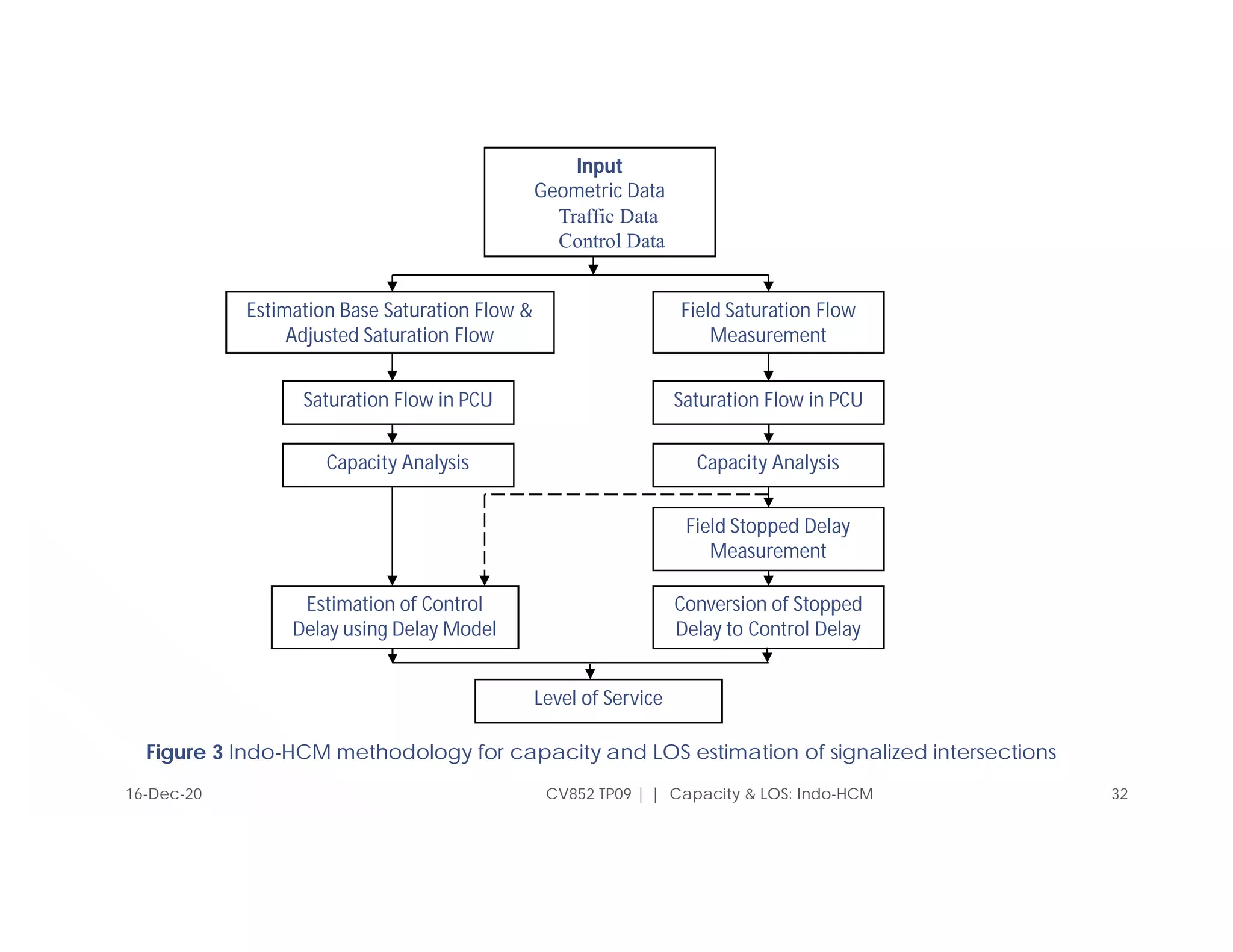 CV852 TP09 | | Capacity & LOS: Indo-HCM 32
Input
Geometric Data
Traffic Data
Control Data
Field Saturation Flow
Measurement
Estimation Base Saturation Flow &
Adjusted Saturation Flow
Saturation Flow in PCU
Saturation Flow in PCU
Capacity Analysis Capacity Analysis
Field Stopped Delay
Measurement
Conversion of Stopped
Delay to Control Delay
Estimation of Control
Delay using Delay Model
Level of Service
Figure 3 Indo-HCM methodology for capacity and LOS estimation of signalized intersections
16-Dec-20
 