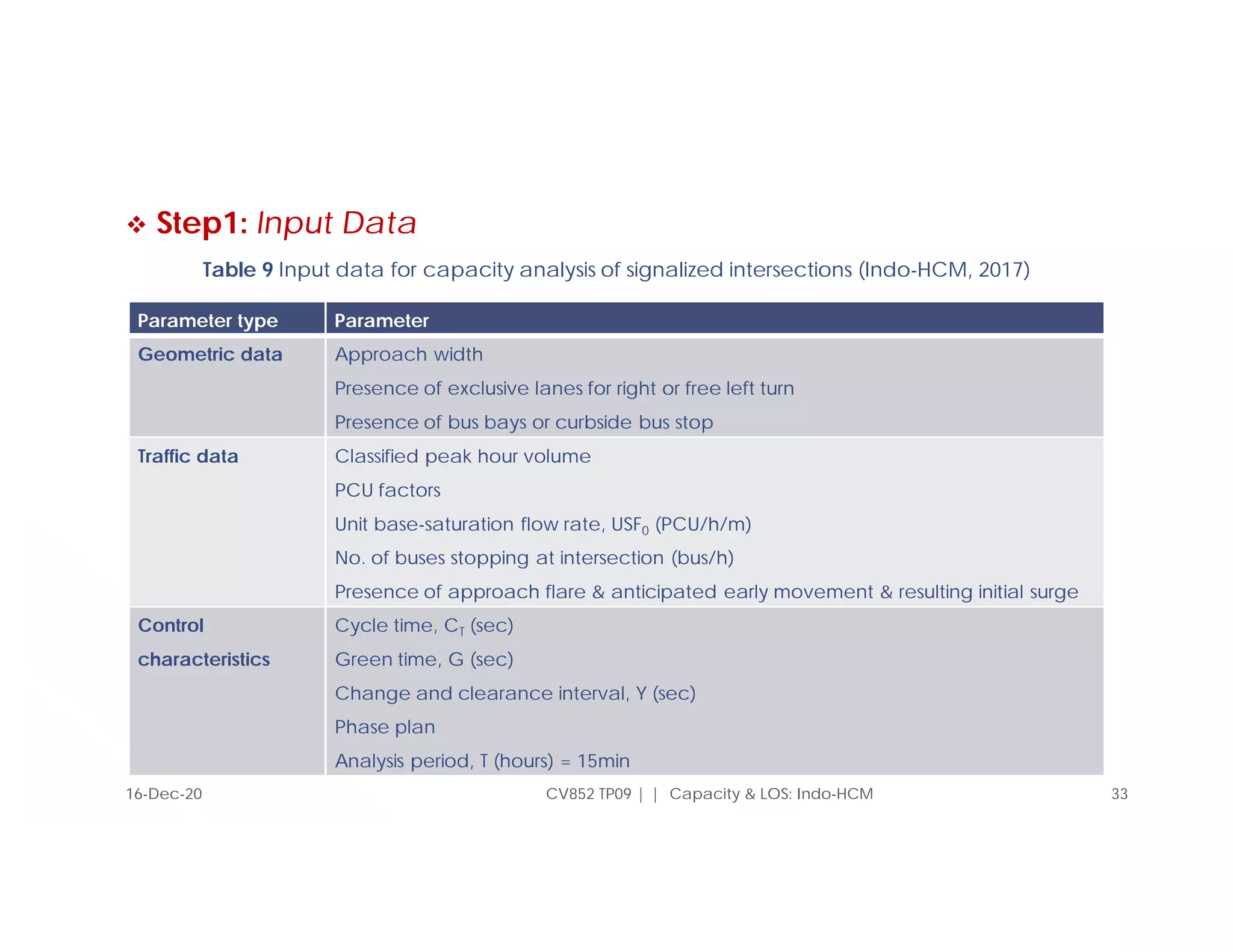  Step1: Input Data
CV852 TP09 | | Capacity & LOS: Indo-HCM 33
Parameter type Parameter
Geometric data Approach width
Presence of exclusive lanes for right or free left turn
Presence of bus bays or curbside bus stop
Traffic data Classified peak hour volume
PCU factors
Unit base-saturation flow rate, USF0 (PCU/h/m)
No. of buses stopping at intersection (bus/h)
Presence of approach flare & anticipated early movement & resulting initial surge
Control
characteristics
Cycle time, CT (sec)
Green time, G (sec)
Change and clearance interval, Y (sec)
Phase plan
Analysis period, T (hours) = 15min
Table 9 Input data for capacity analysis of signalized intersections (Indo-HCM, 2017)
16-Dec-20
 