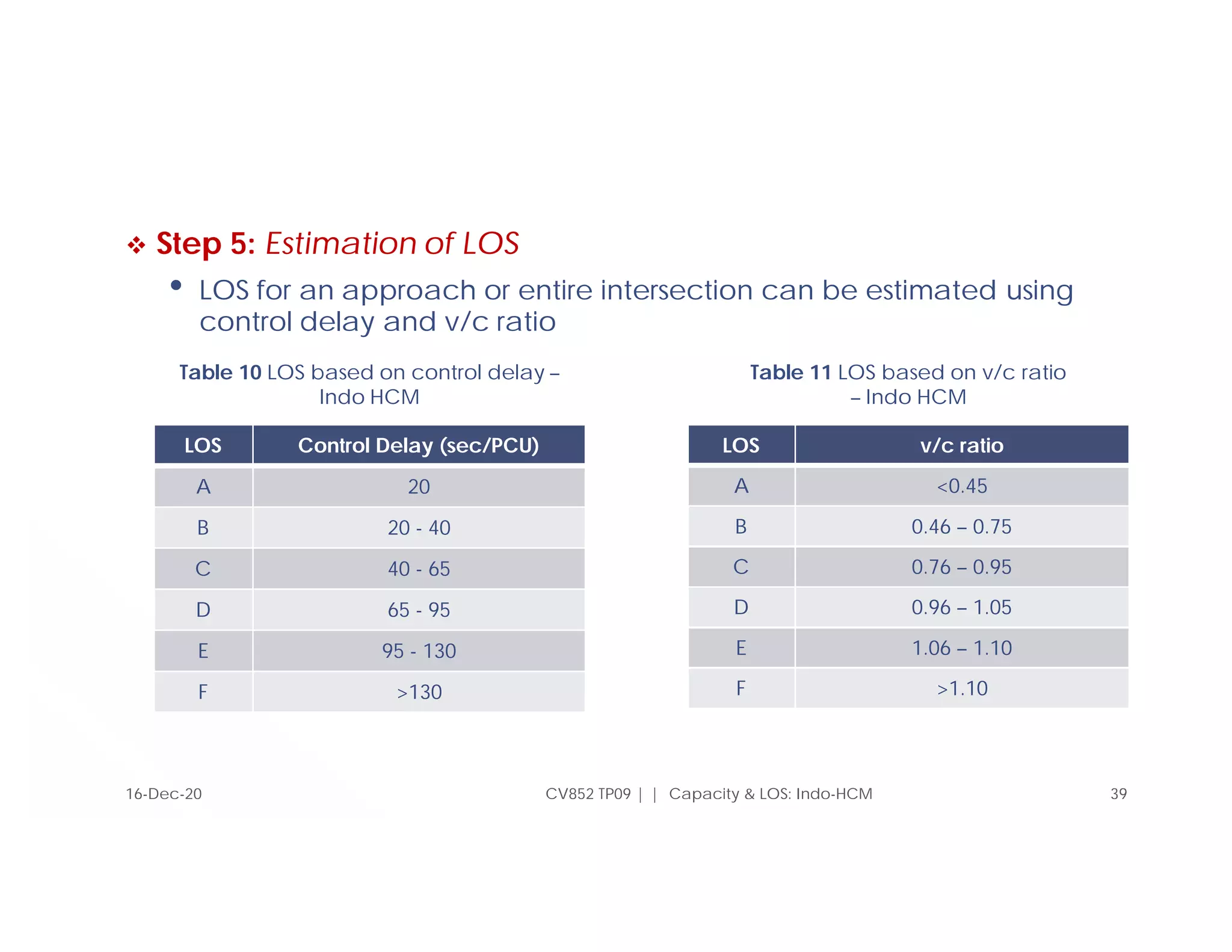  Step 5: Estimation of LOS
• LOS for an approach or entire intersection can be estimated using
control delay and v/c ratio
CV852 TP09 | | Capacity & LOS: Indo-HCM 39
LOS Control Delay (sec/PCU)
A 20
B 20 - 40
C 40 - 65
D 65 - 95
E 95 - 130
F >130
LOS v/c ratio
A <0.45
B 0.46 – 0.75
C 0.76 – 0.95
D 0.96 – 1.05
E 1.06 – 1.10
F >1.10
Table 10 LOS based on control delay –
Indo HCM
Table 11 LOS based on v/c ratio
– Indo HCM
16-Dec-20
 