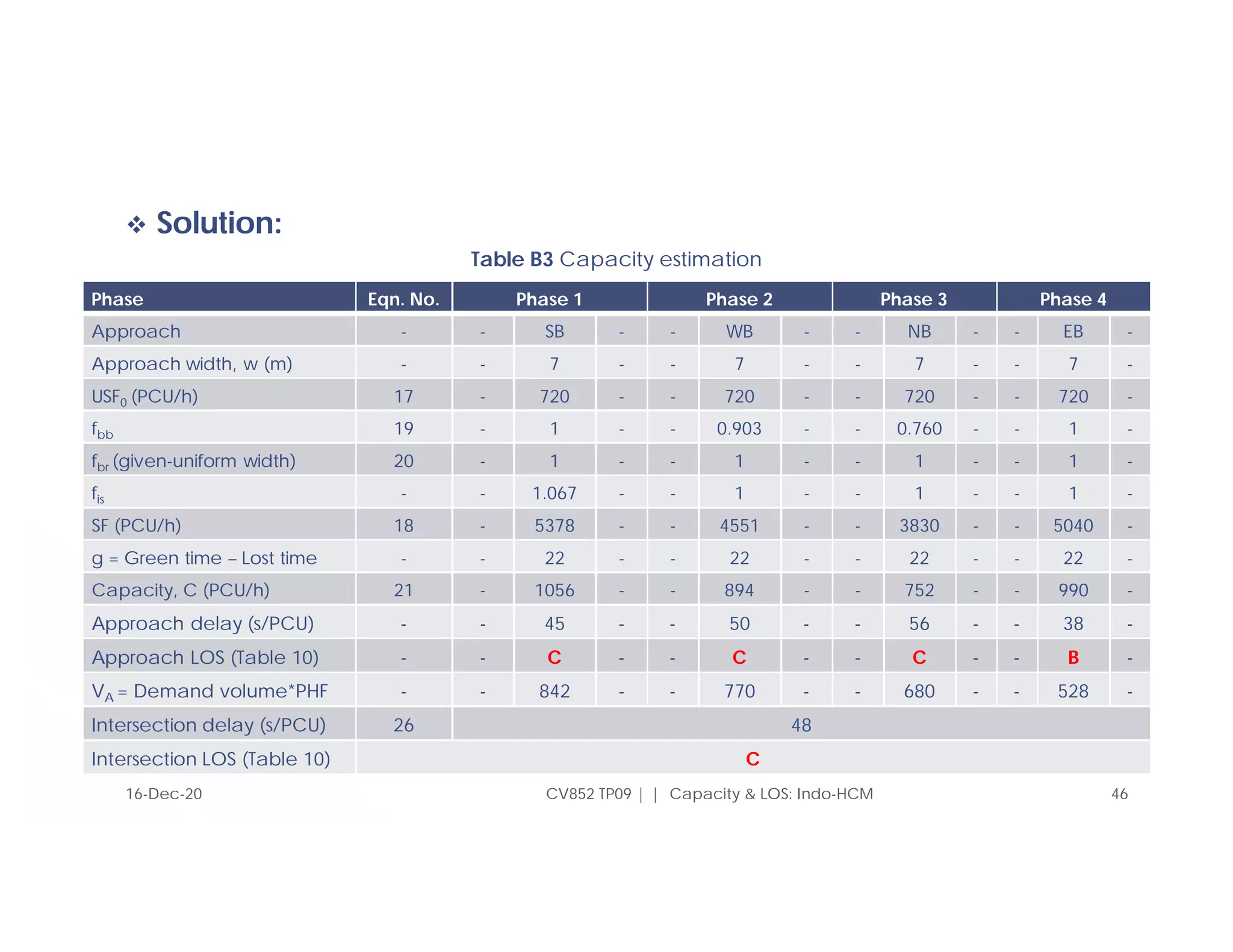  Solution:
CV852 TP09 | | Capacity & LOS: Indo-HCM 46
Phase Eqn. No. Phase 1 Phase 2 Phase 3 Phase 4
Approach - - SB - - WB - - NB - - EB -
Approach width, w (m) - - 7 - - 7 - - 7 - - 7 -
USF0 (PCU/h) 17 - 720 - - 720 - - 720 - - 720 -
fbb 19 - 1 - - 0.903 - - 0.760 - - 1 -
fbr (given-uniform width) 20 - 1 - - 1 - - 1 - - 1 -
fis - - 1.067 - - 1 - - 1 - - 1 -
SF (PCU/h) 18 - 5378 - - 4551 - - 3830 - - 5040 -
g = Green time – Lost time - - 22 - - 22 - - 22 - - 22 -
Capacity, C (PCU/h) 21 - 1056 - - 894 - - 752 - - 990 -
Approach delay (s/PCU) - - 45 - - 50 - - 56 - - 38 -
Approach LOS (Table 10) - - C - - C - - C - - B -
VA = Demand volume*PHF - - 842 - - 770 - - 680 - - 528 -
Intersection delay (s/PCU) 26 48
Intersection LOS (Table 10) C
16-Dec-20
Table B3 Capacity estimation
 
