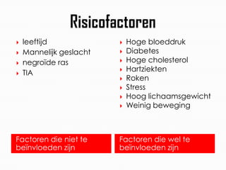    leeftijd                Hoge bloeddruk
   Mannelijk geslacht      Diabetes
   negroïde ras            Hoge cholesterol
                            Hartziekten
   TIA
                            Roken
                            Stress
                            Hoog lichaamsgewicht
                            Weinig beweging



Factoren die niet te     Factoren die wel te
beïnvloeden zijn         beïnvloeden zijn
 